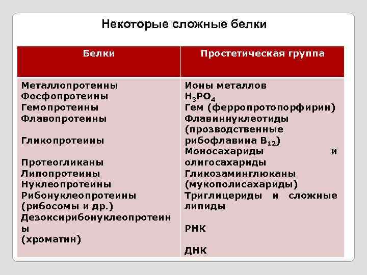 Некоторые сложные белки Белки Металлопротеины Фосфопротеины Гемопротеины Флавопротеины Гликопротеины Протеогликаны Липопротеины Нуклеопротеины Рибонуклеопротеины (рибосомы