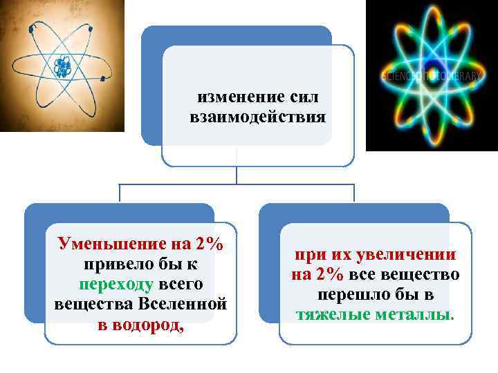 изменение сил взаимодействия Уменьшение на 2% привело бы к переходу всего вещества Вселенной в