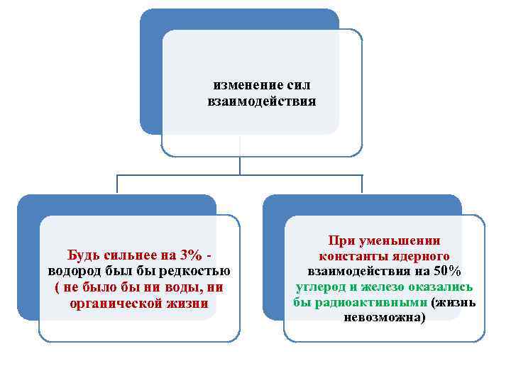 изменение сил взаимодействия Будь сильнее на 3% водород был бы редкостью ( не было