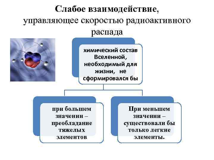 Слабое взаимодействие, управляющее скоростью радиоактивного распада химический состав Вселенной, необходимый для жизни, не сформировался