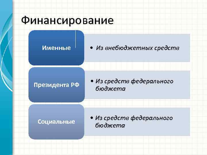 Финансирование Именные • Из внебюджетных средств Президента РФ • Из средств федерального бюджета Социальные