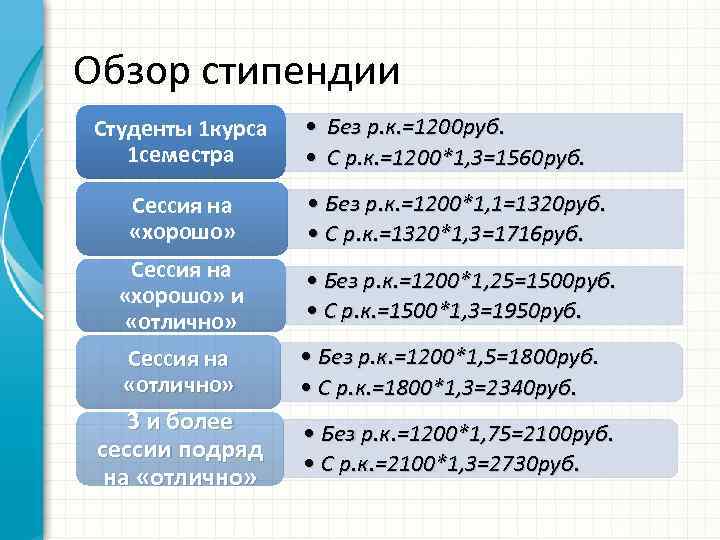 Обзор стипендии Студенты 1 курса 1 семестра • Без р. к. =1200 руб. •