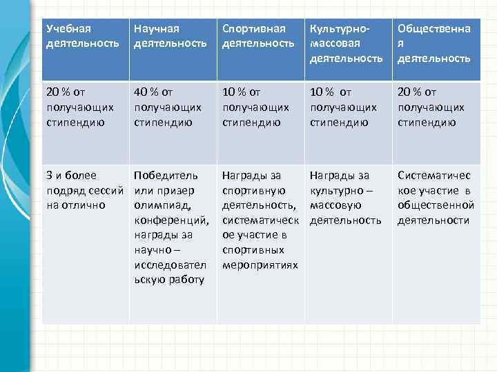 Учебная деятельность Научная деятельность Спортивная деятельность Культурномассовая деятельность Общественна я деятельность 20 % от