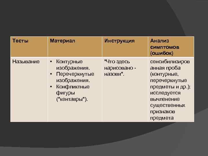 Тесты Материал Инструкция Анализ симптомов (ошибок) Называние • Контурные изображения. • Перечеркнутые изображения. •