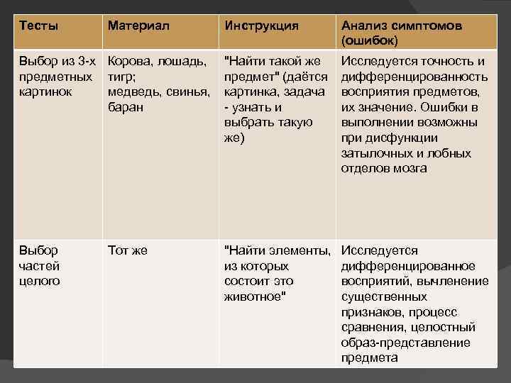 Тесты Материал Инструкция Анализ симптомов (ошибок) Выбор из 3 -х Корова, лошадь, предметных тигр;