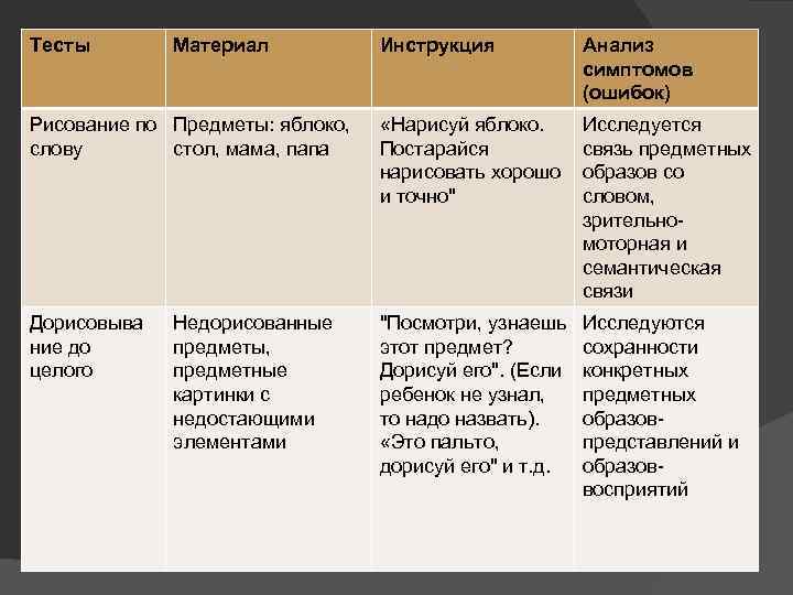 Тесты Материал Инструкция Анализ симптомов (ошибок) Рисование по Предметы: яблоко, слову стол, мама, папа