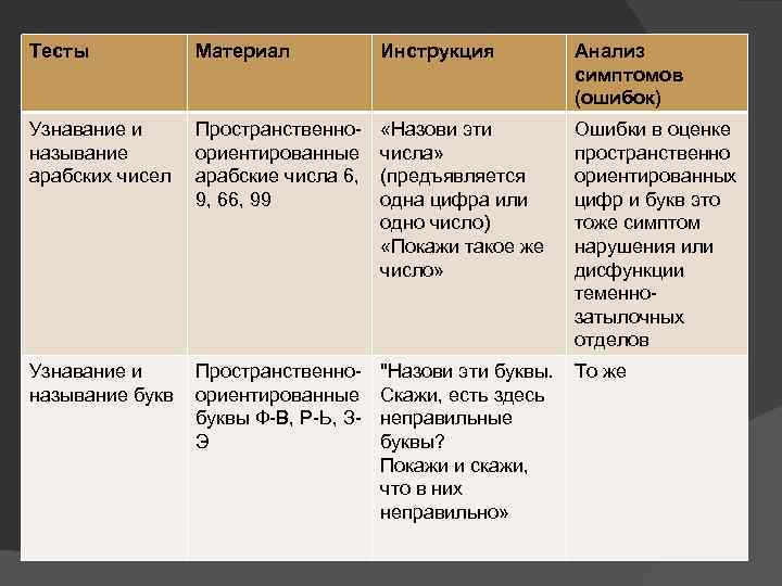 Тесты Материал Инструкция Анализ симптомов (ошибок) Узнавание и называние арабских чисел Пространственно- ориентированные арабские