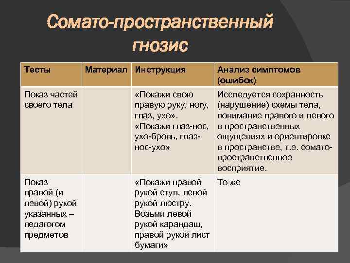 Сомато-пространственный гнозис Тесты Материал Инструкция Анализ симптомов (ошибок) Показ частей своего тела «Покажи свою