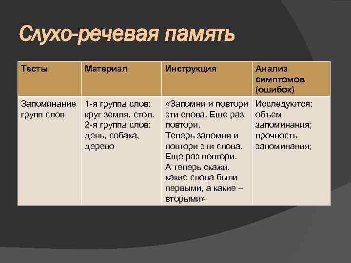 Слухо-речевая память Тесты Материал Запоминание 1 -я группа слов: групп слов круг земля, стол.