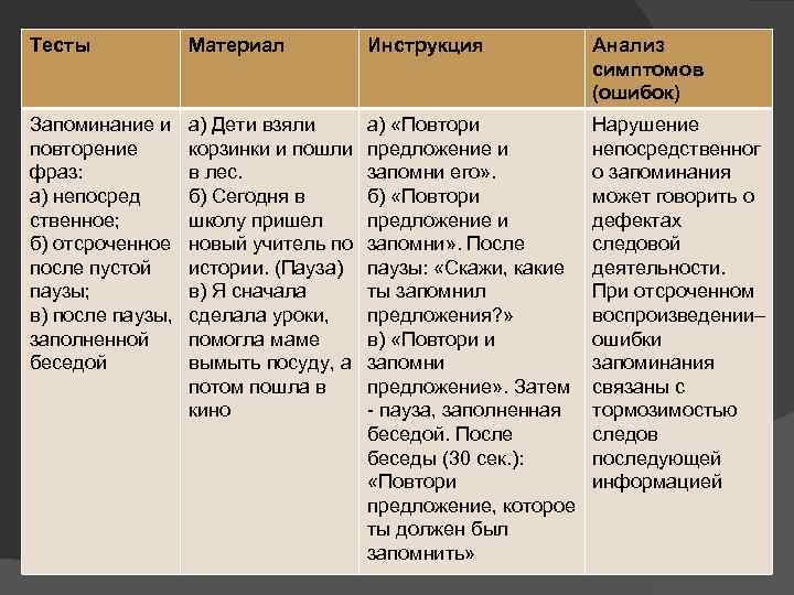 Тесты Материал Инструкция Анализ симптомов (ошибок) Запоминание и повторение фраз: а) непосред ственное; б)