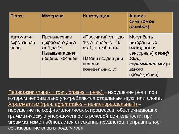 Тесты Материал Инструкция Анализ симптомов (ошибок) Автоматизированная речь Произнесение цифрового ряда от 1 до