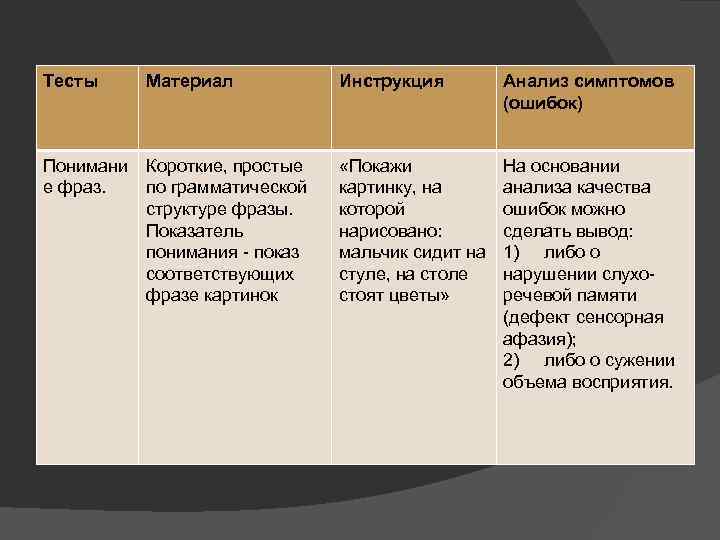 Тесты Материал Понимани Короткие, простые е фраз. по грамматической структуре фразы. Показатель понимания -