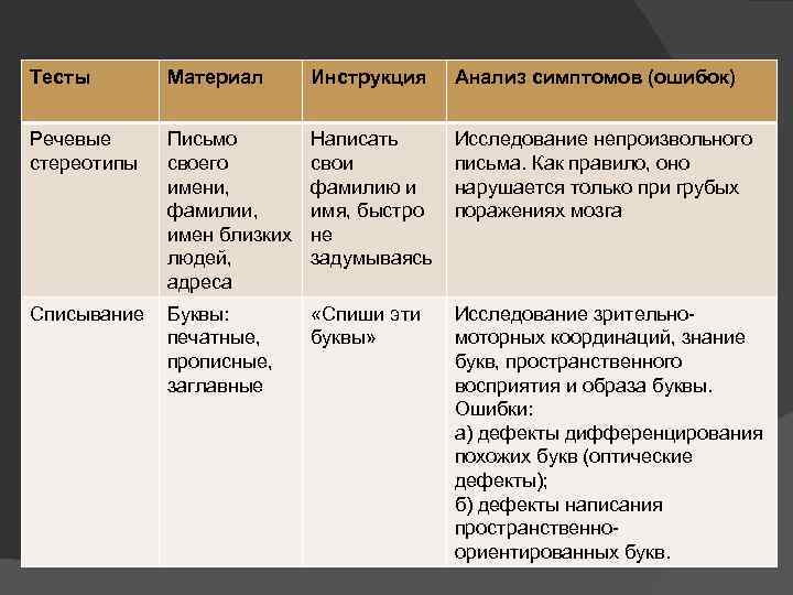 Тесты Материал Инструкция Анализ симптомов (ошибок) Речевые стереотипы Письмо своего имени, фамилии, имен близких