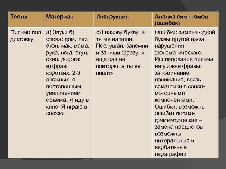 Тесты Материал Письмо под а) Звуки б) диктовку слова: дом, лес, стол, мак, мама,