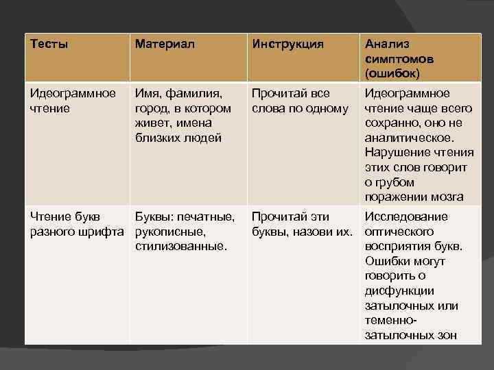 Тесты Материал Инструкция Анализ симптомов (ошибок) Идеограммное чтение Имя, фамилия, город, в котором живет,