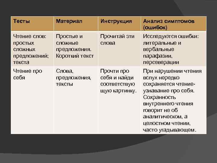 Тесты Материал Инструкция Анализ симптомов (ошибок) Чтение слов: простых сложных предложений; текста Простые и