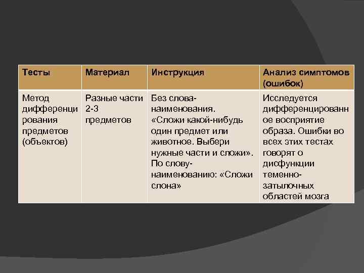 Тесты Материал Инструкция Метод Разные части Без словадифференци 2 -3 наименования. рования предметов «Сложи