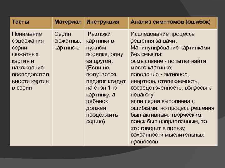 Тесты Материал Инструкция Понимание Серии содержания сюжетных серии картинок. сюжетных картин и нахождение последовател