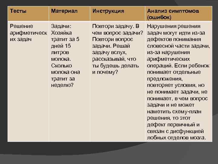 Тесты Материал Решение Задачи: арифметическ Хозяйка их задач тратит за 5 дней 15 литров