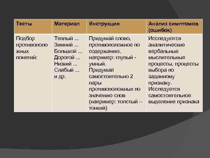 Тесты Материал Инструкция Анализ симптомов (ошибок) Подбор противополо жных понятий: Теплый. . . Зимний.