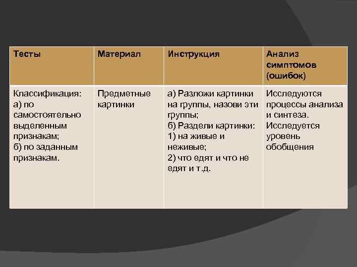 Тесты Материал Инструкция Анализ симптомов (ошибок) Классификация: а) по самостоятельно выделенным признакам; б) по