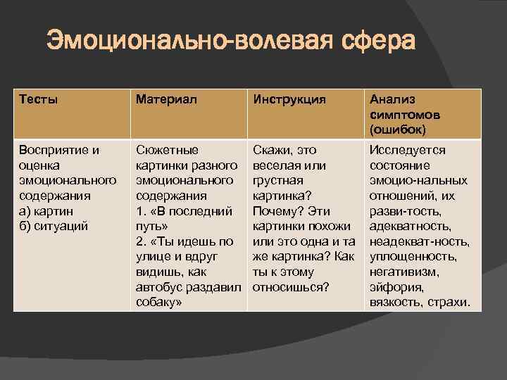 Эмоционально-волевая сфера Тесты Материал Инструкция Анализ симптомов (ошибок) Восприятие и оценка эмоционального содержания а)