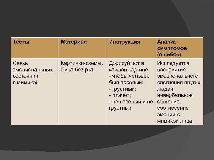 Тесты Материал Инструкция Связь эмоциональных состояний с мимикой Картинки-схемы. Дорисуй рот в Лица без