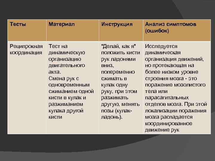 Тесты Материал Реципрокная Тест на координация динамическую организацию двигательного акта. Смена рук с одновременным