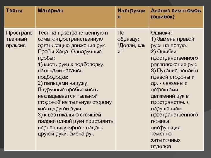 Тесты Материал Инструкци я Анализ симптомов (ошибок) Пространс твенный праксис Тест на пространственную и