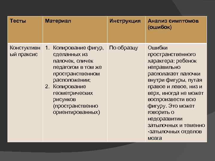 Тесты Материал Инструкция Констуктивн 1. Копирование фигур, По образцу ый праксис сделанных из палочек,