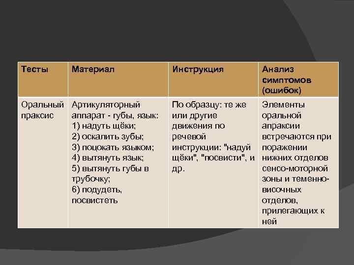 Тесты Материал Оральный Артикуляторный праксис аппарат - губы, язык: 1) надуть щёки; 2) оскалить