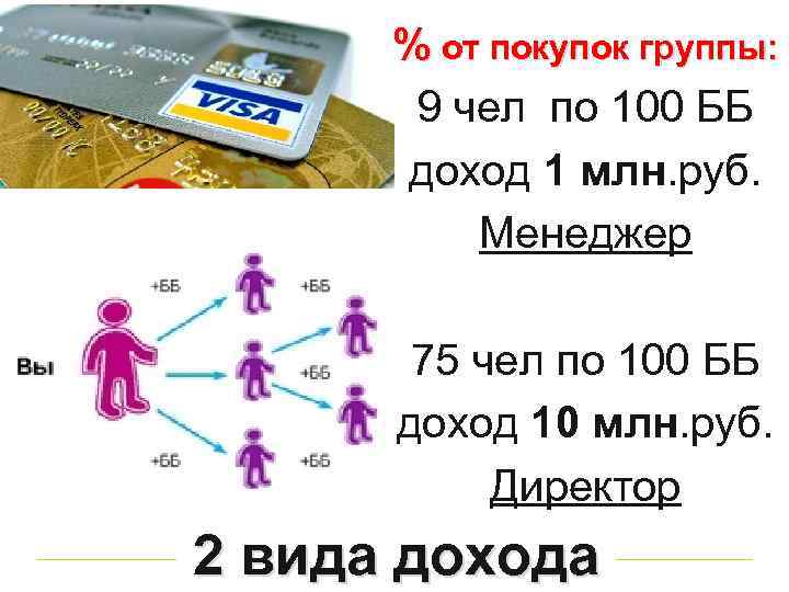 % от покупок группы: 9 чел по 100 ББ доход 1 млн. руб. Менеджер