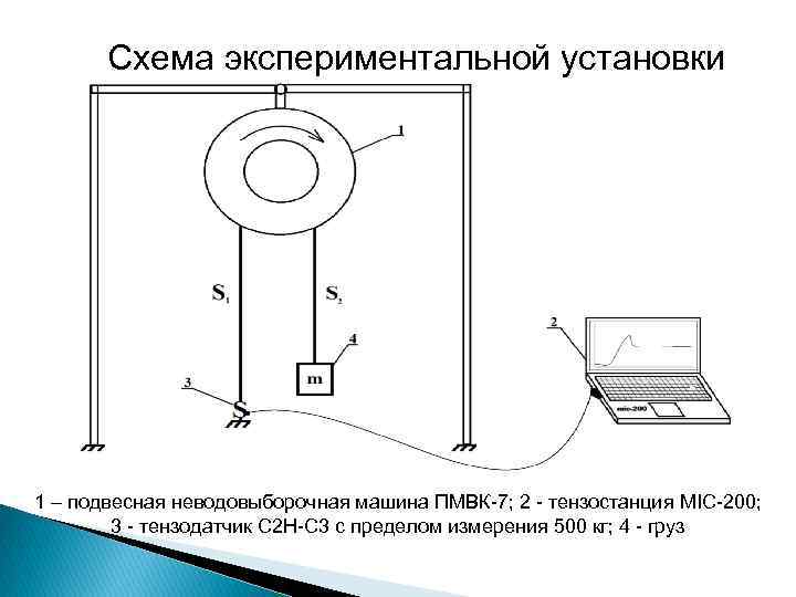 Схема экспериментальной установки 1 – подвесная неводовыборочная машина ПМВК-7; 2 - тензостанция MIC-200; 3
