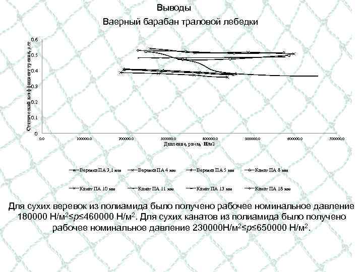 Выводы Статический коэффициент трения, µст Ваерный барабан траловой лебедки 0. 6 0. 5 0.