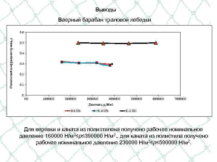 Выводы Ваерный барабан траловой лебедки Статический коэффициент трения, µ 0. 6 0. 5 0.