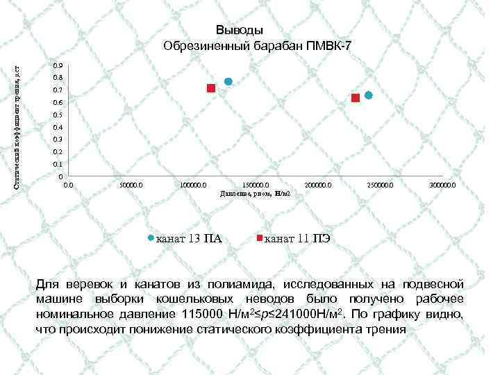 Статический коэффициент трения, µст Выводы Обрезиненный барабан ПМВК-7 0. 9 0. 8 0. 7