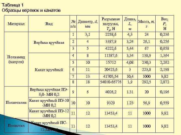 Таблица 1 Образцы веревок и канатов 1 Канат кручёный Верёвка кручёная ПЭ 6, 0