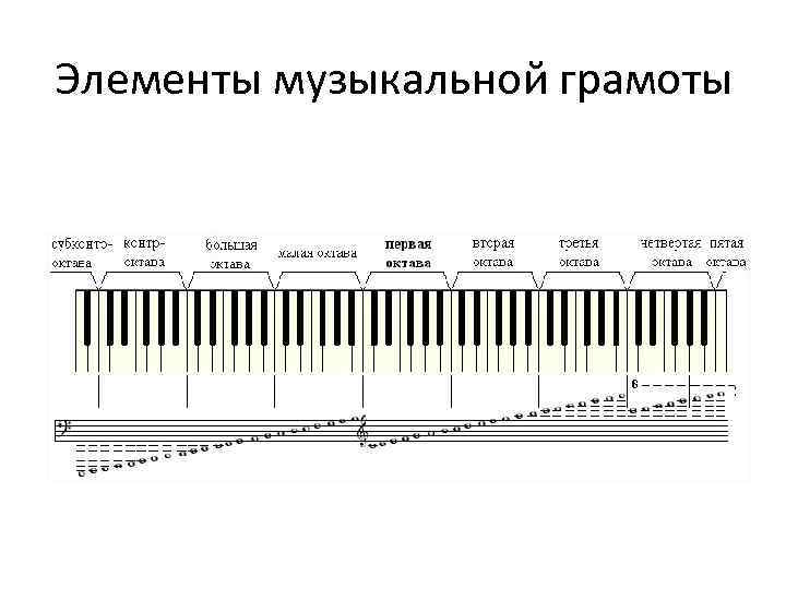 Элементы музыкальной грамоты 