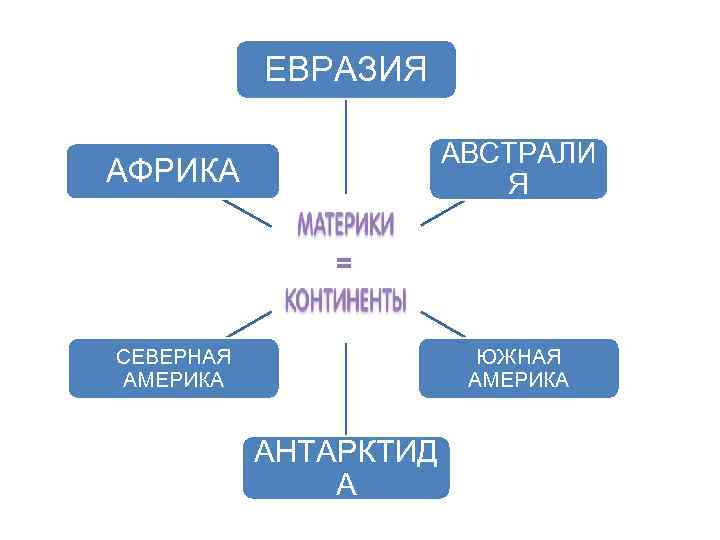 ЕВРАЗИЯ АВСТРАЛИ Я АФРИКА = СЕВЕРНАЯ АМЕРИКА ЮЖНАЯ АМЕРИКА АНТАРКТИД А 