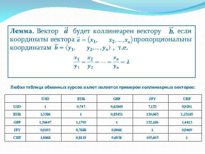 Лемма. Вектор будет коллинеарен вектору , если координаты вектора пропорциональны координатам , т. е.