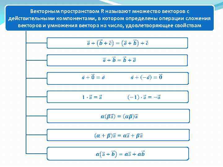 Векторным пространством R называют множество векторов с действительными компонентами, в котором определены операции сложения