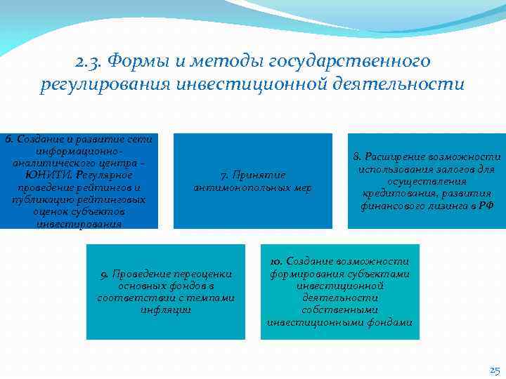 2. 3. Формы и методы государственного регулирования инвестиционной деятельности 6. Создание и развитие сети