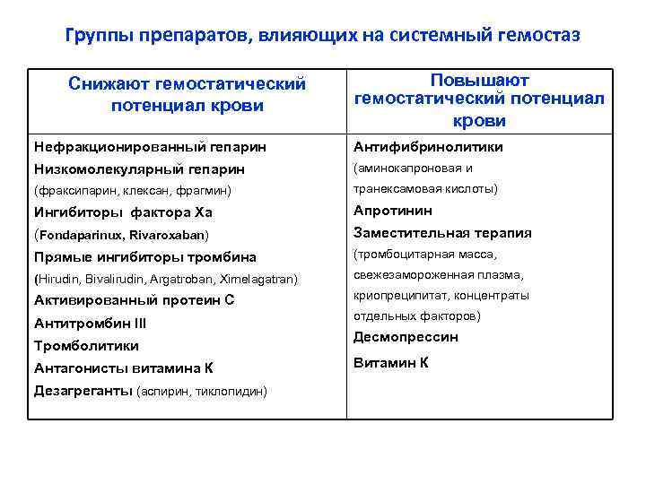 Группы препаратов, влияющих на системный гемостаз Снижают гемостатический потенциал крови Повышают гемостатический потенциал крови