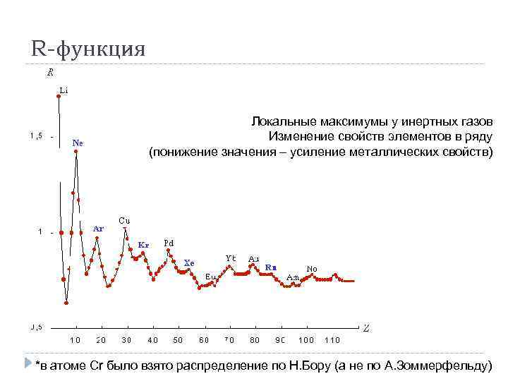 R-функция Локальные максимумы у инертных газов Изменение свойств элементов в ряду (понижение значения –