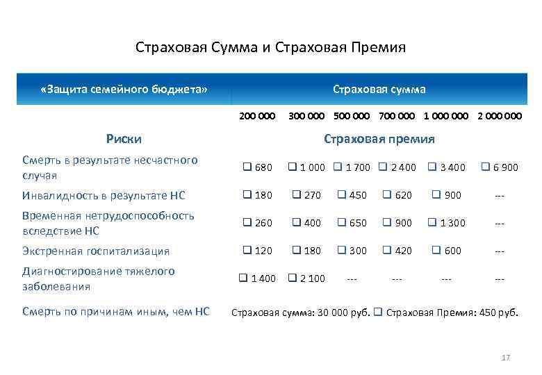 Сумма страховых платежей 2024. Сумма страховой премии. Страховая премия. Разница между страховой суммой и страховой премией. Страховая сумма это.