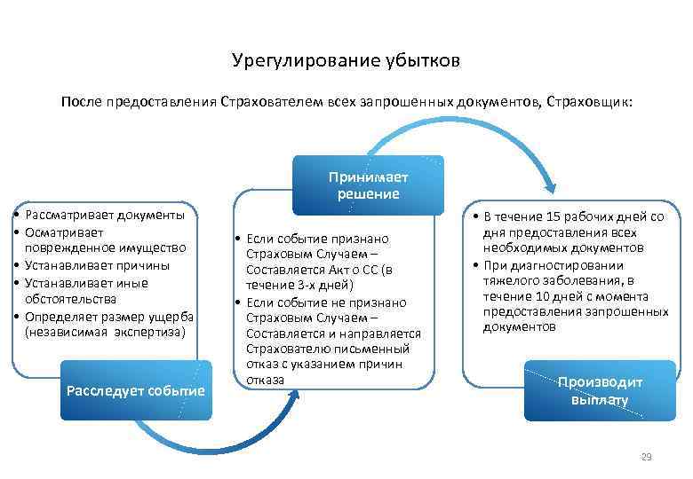 Отдел убытков. Урегулирование убытков в страховании. Схема урегулирования убытков.