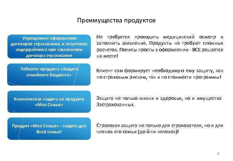 Преимущества продуктов Упрощенное оформление договоров страхования, и отсутствие андеррайтинга при заключении договора страхования Не