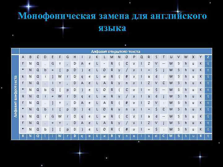 Монофоническая замена для английского языка Алфавит открытого текста B C D E F G