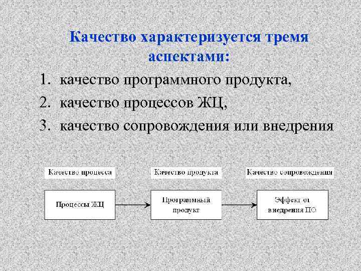 Качество характеризуется тремя аспектами: 1. качество программного продукта, 2. качество процессов ЖЦ, 3. качество