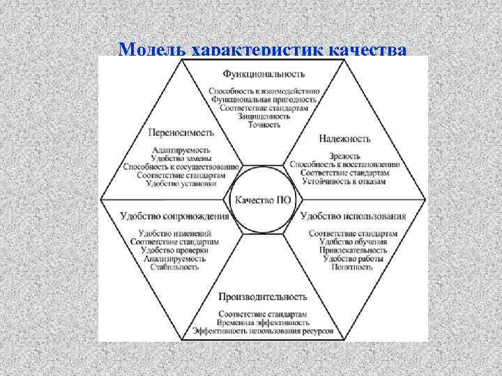 Модель характеристик качества 